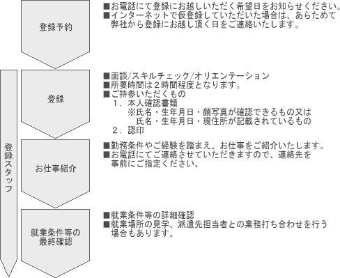 登録から派遣終了までの流れ