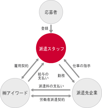 派遣の仕組み